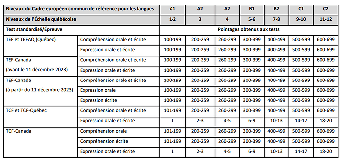 魁省认可的法语考试类型